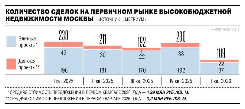 Рынок элитных новостроек Москвы замедлился в начале 2026 года