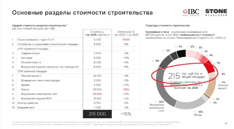 Архитектурные излишества увеличивают себестоимость офисной стройки