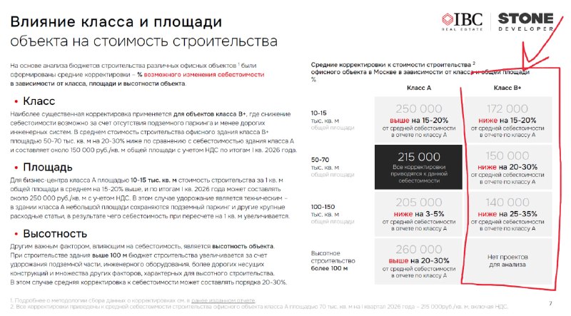 Архитектурные излишества увеличивают себестоимость офисной стройки