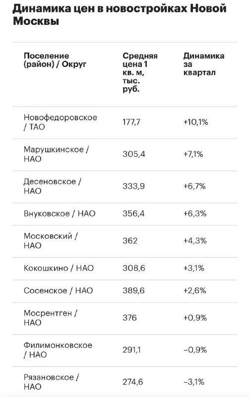 В Новой Москве выявили лидеров и аутсайдеров по росту цен на новостройки