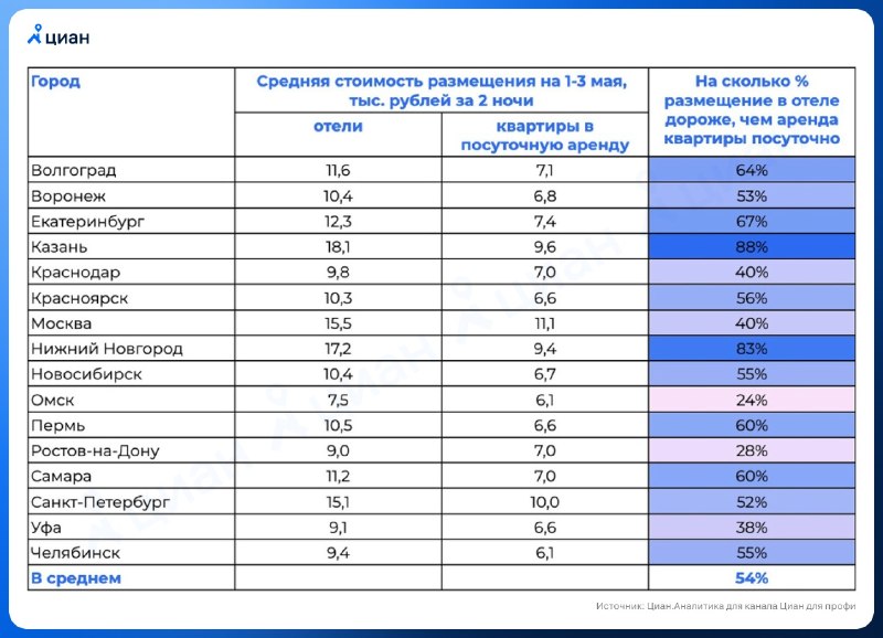 Посуточная аренда выгоднее отелей: на сколько дешевле на майские