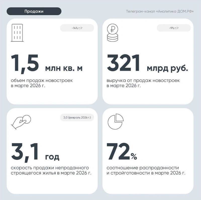 Итоги рынка новостроек за 1 квартал 2026: рост есть, но март внес коррекцию