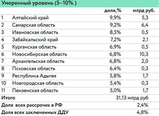 НКР спрогнозировало спад рассрочки в новостройках РФ в 2026 году