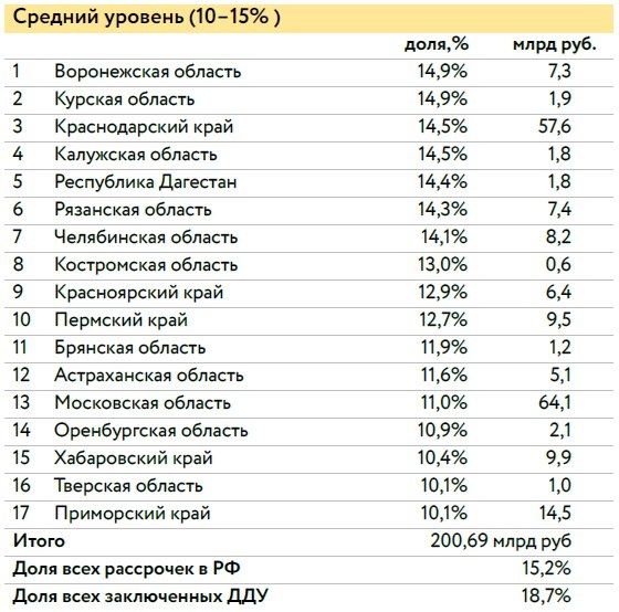 НКР спрогнозировало спад рассрочки в новостройках РФ в 2026 году