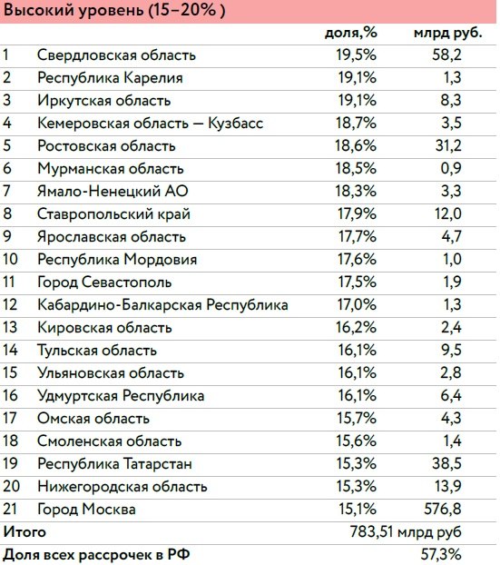 НКР спрогнозировало спад рассрочки в новостройках РФ в 2026 году