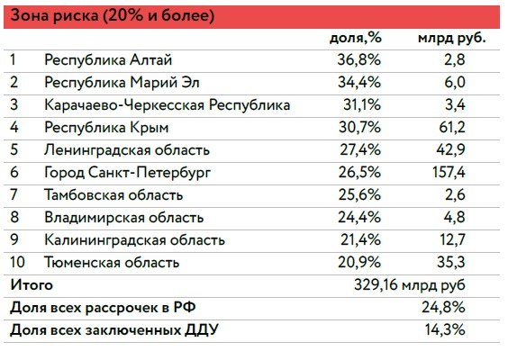 НКР спрогнозировало спад рассрочки в новостройках РФ в 2026 году