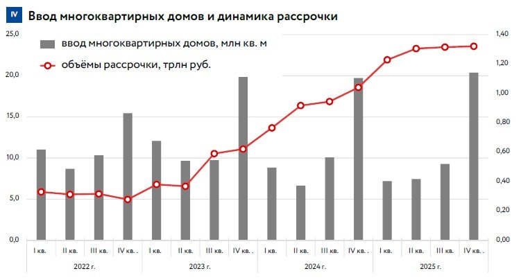 НКР спрогнозировало спад рассрочки в новостройках РФ в 2026 году