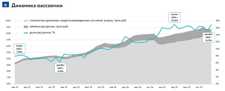 НКР спрогнозировало спад рассрочки в новостройках РФ в 2026 году