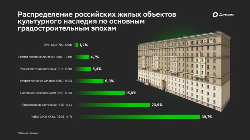 Квартиры в объектах культурного наследия: как они выглядят и какие есть плюсы и минусы