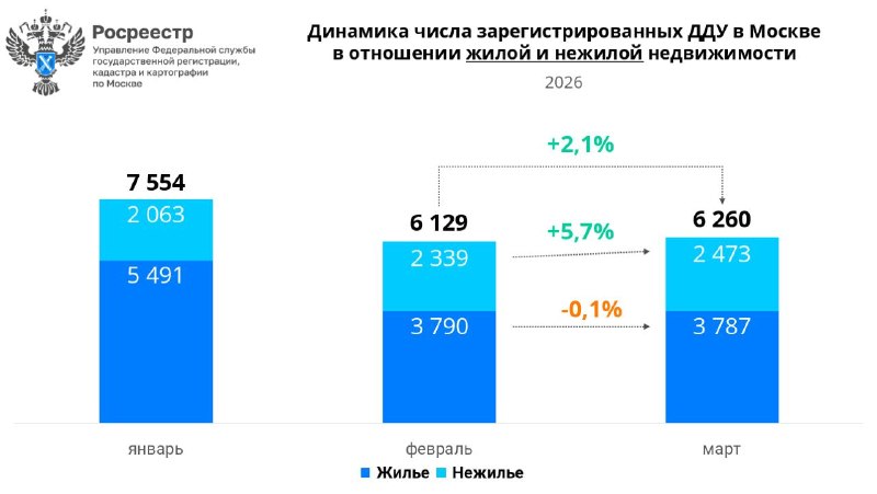 Росреестр: падение продаж новостроек в Москве в марте и I квартале