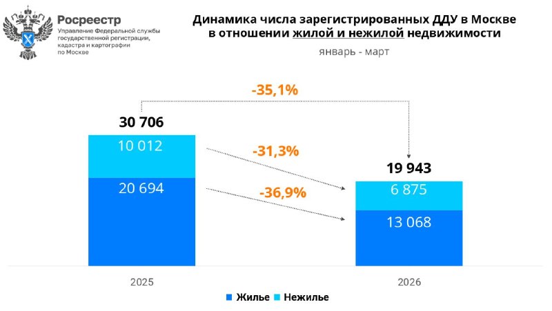 Росреестр: падение продаж новостроек в Москве в марте и I квартале
