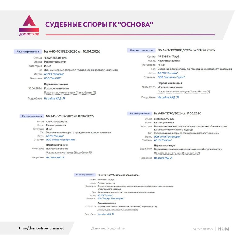 ГК «Основа» увязла в судебных разбирательствах с подрядчиками и контрагентами