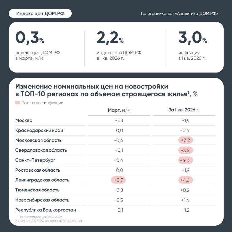 Цены на новостройки в марте: в целом рост минимальный, в Подмосковье снижение