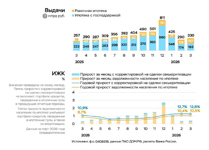 ЦБ РФ: ипотечная задолженность населения в марте выросла на 0,3% ЦБ РФ: ипотечная задолженность населения в марте выросла на 0,3%