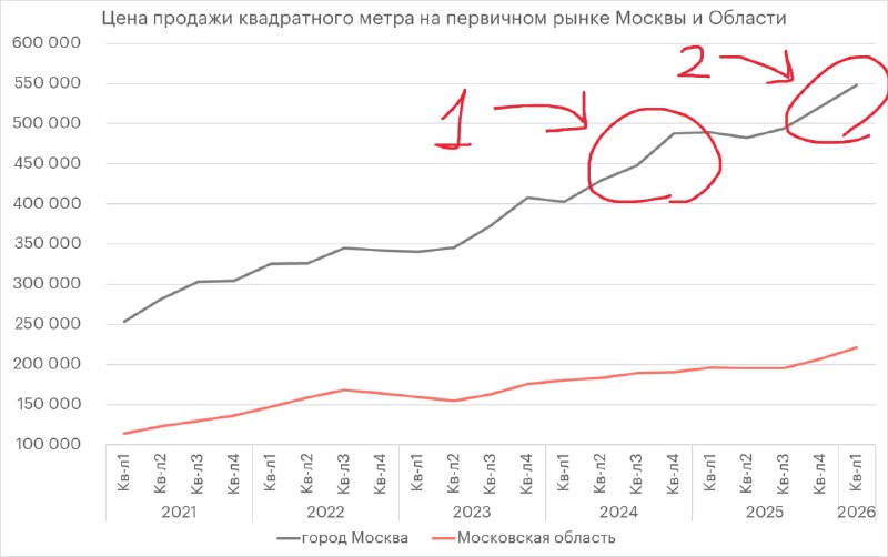 Почему в Москве цены на жилье растут быстрее, чем в Московской области