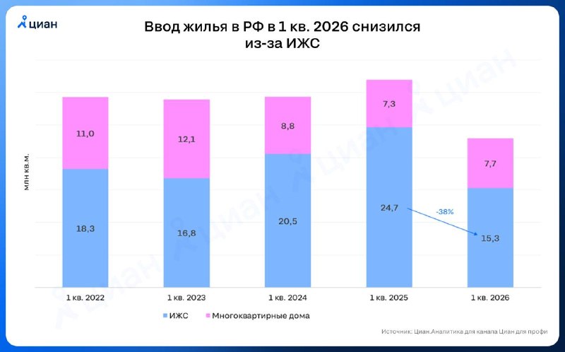 Ввод жилья в России в 1 квартале 2026: падение ИЖС и замедление строительства