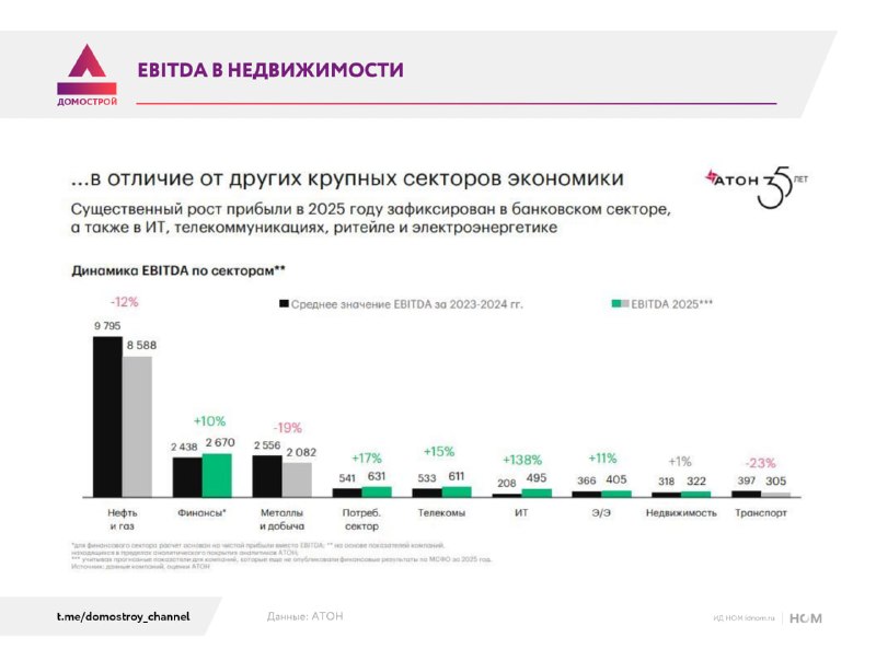 Почему недвижимость почти не растет: анализ EBITDA