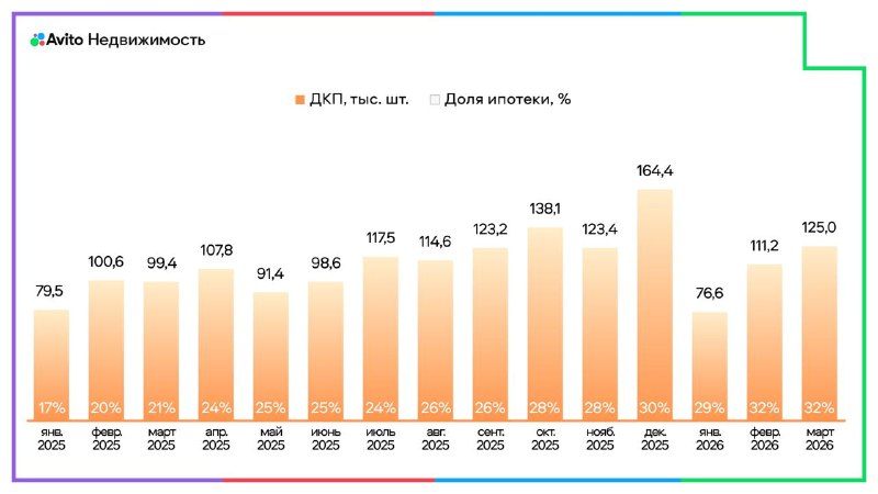 Сделки купли-продажи на вторичном рынке в марте: рост, региональные различия и цены