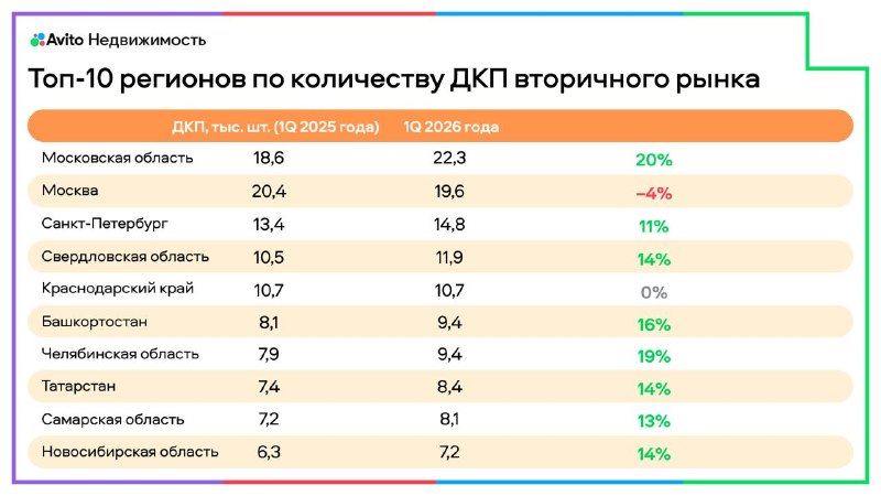 Сделки купли-продажи на вторичном рынке в марте: рост, региональные различия и цены