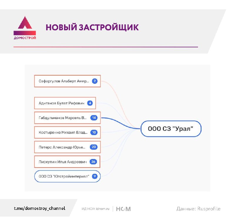 Молодые девелоперы стали соучредителями застройщика в Уфе