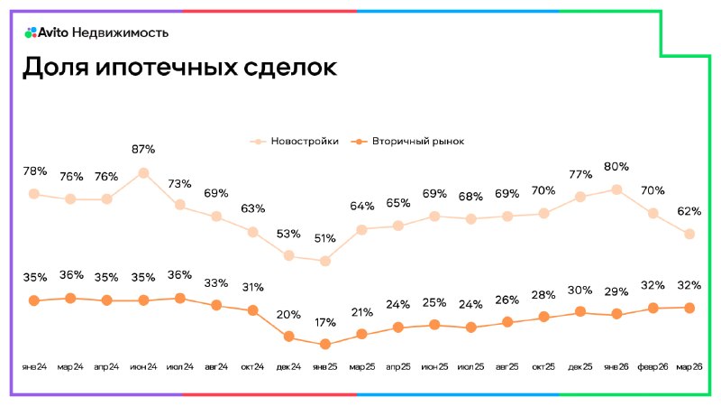 Доля ипотеки растет: на вторичке — больше, на первичке — меньше