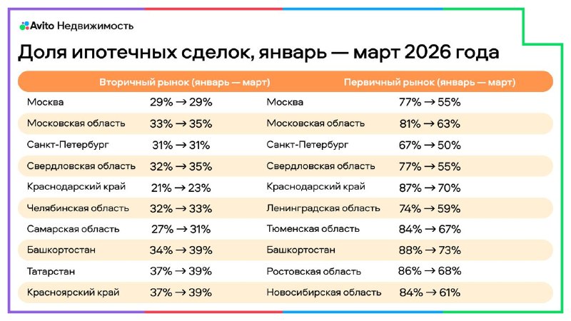 Доля ипотеки растет: на вторичке — больше, на первичке — меньше