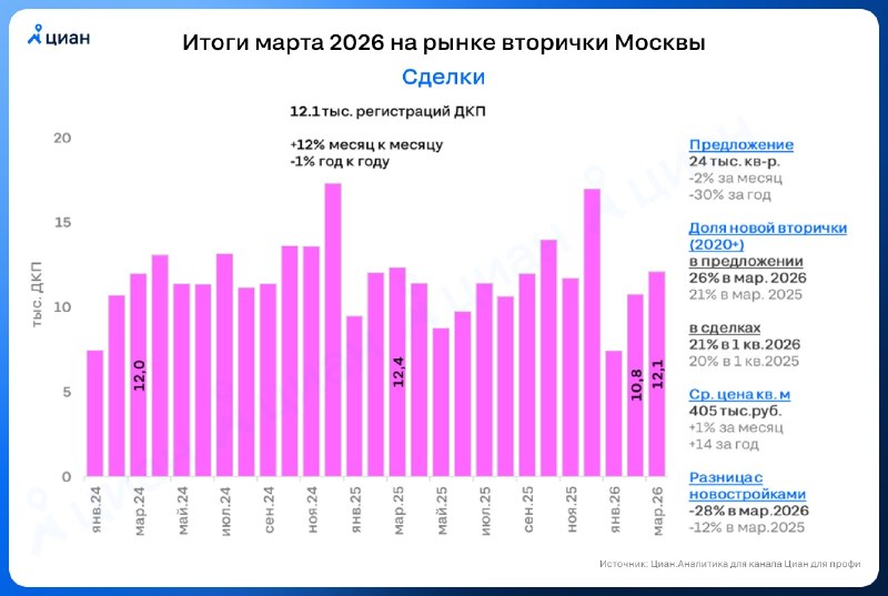Продажи вторичного жилья в Москве стабилизировались