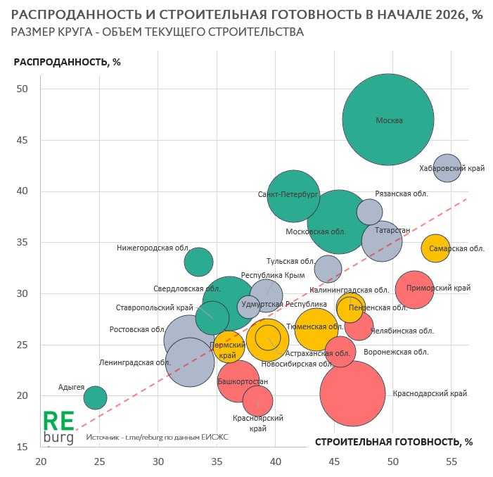 Итоги 1 квартала 2026: ухудшение баланса продаж и строительной готовности в регионах