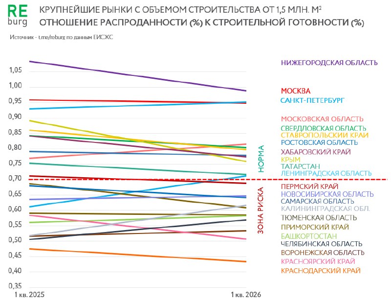 Итоги 1 квартала 2026: ухудшение баланса продаж и строительной готовности в регионах