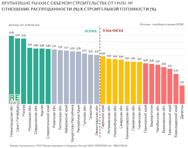 Итоги 1 квартала 2026: ухудшение баланса продаж и строительной готовности в регионах