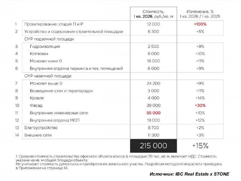Стоимость строительства офисов класса А: итоги I квартала 2026 и прогноз