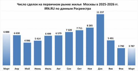 Московский рынок недвижимости: первичка и ипотека тормозят, вторичка оживает