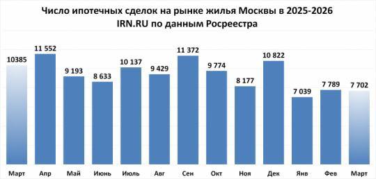 Московский рынок недвижимости: первичка и ипотека тормозят, вторичка оживает