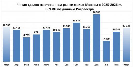 Московский рынок недвижимости: первичка и ипотека тормозят, вторичка оживает