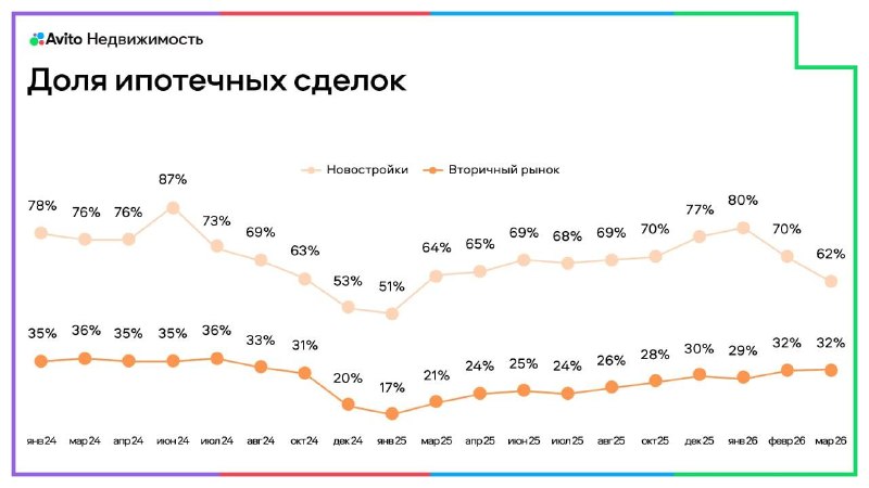 Ипотека растет на вторичном рынке и снижается в новостройках