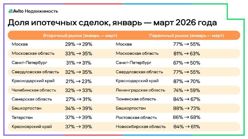Ипотека растет на вторичном рынке и снижается в новостройках