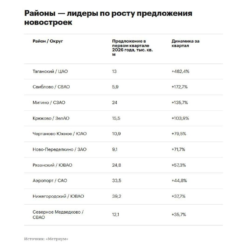 Таганский район стал лидером по росту предложения в новостройках Москвы в I квартале 2026 года