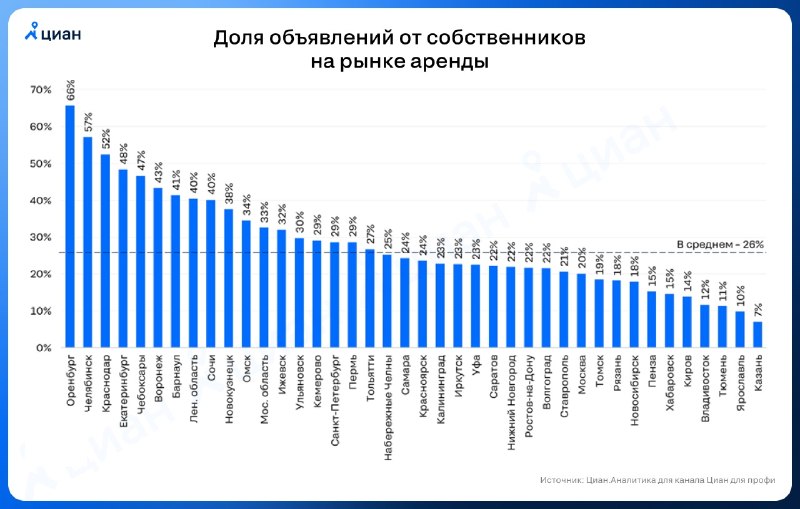 Аренда от собственника: растущая доля на рынке