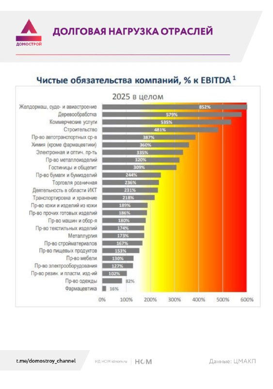 Долговая нагрузка в стройке: 481% к EBITDA и растущие риски