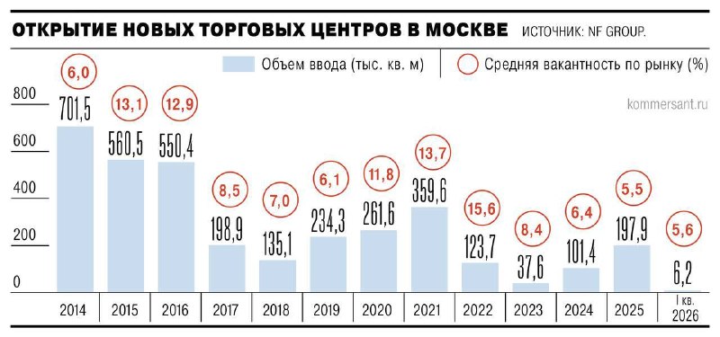 Торговые центры Москвы замедлились: вводы и аренда под давлением
