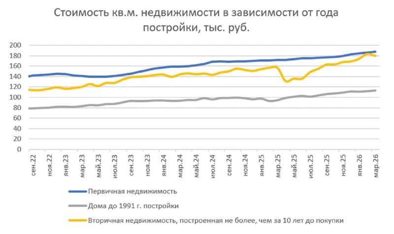 Цены на вторичное жилье в России растут умеренно