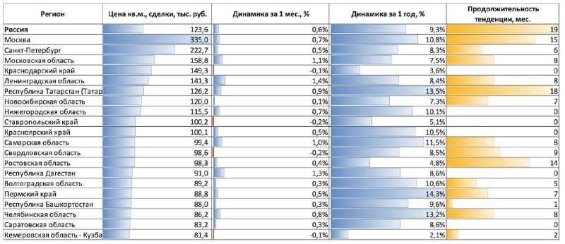 Цены на вторичное жилье в России растут умеренно