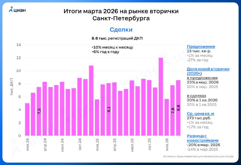Продажи вторичного жилья Петербурга ускорились на фоне активности инвесторов
