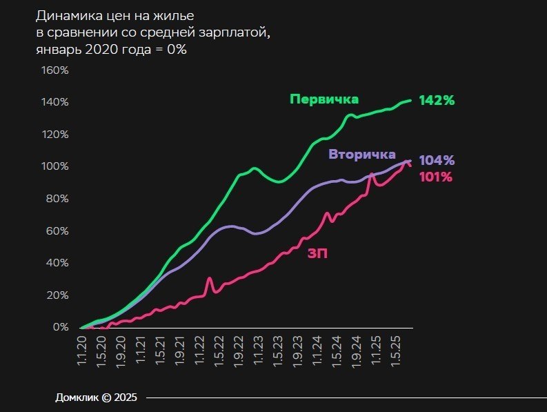 Почему новостройки стали менее доступными: разрыв цен и зарплат и влияние ипотеки