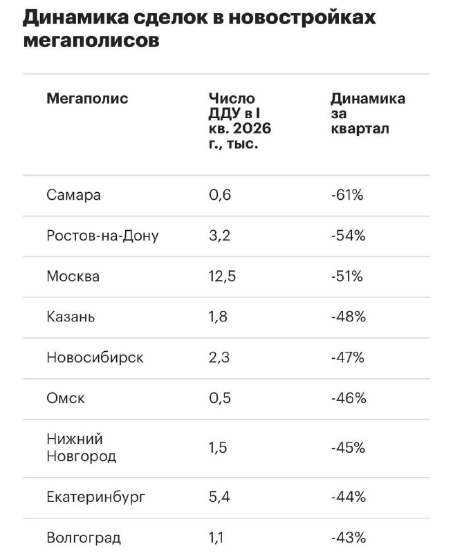 Продажи новостроек в миллионниках резко просели: причины спада и динамика по городам