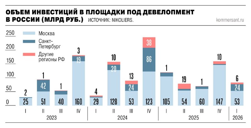 Инвестиции в девелоперские площадки снижаются: причины и цифры