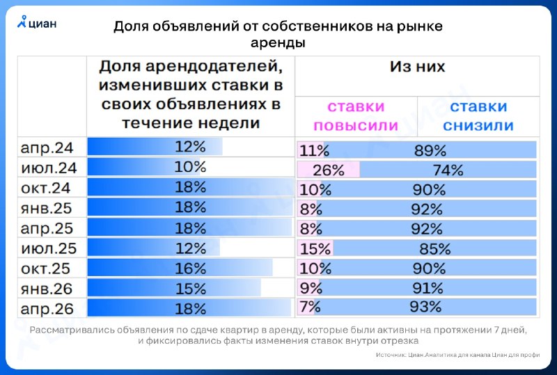 Арендодатели чаще снижают ставки: что происходит на рынке долгосрочной аренды