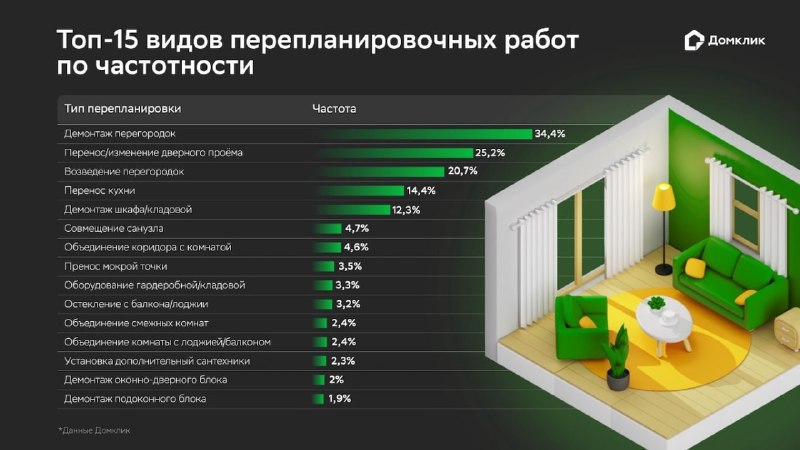 Топ популярных перепланировок в российских квартирах и влияние на цену при продаже