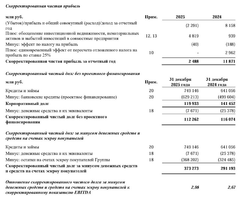 «Самолет»: убыток 2,29 млрд руб. за 2025 год на фоне списаний и долговой нагрузки