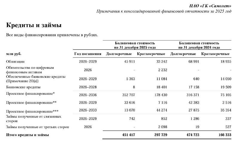 «Самолет»: убыток 2,29 млрд руб. за 2025 год на фоне списаний и долговой нагрузки